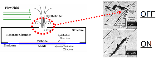 synthetic jet function